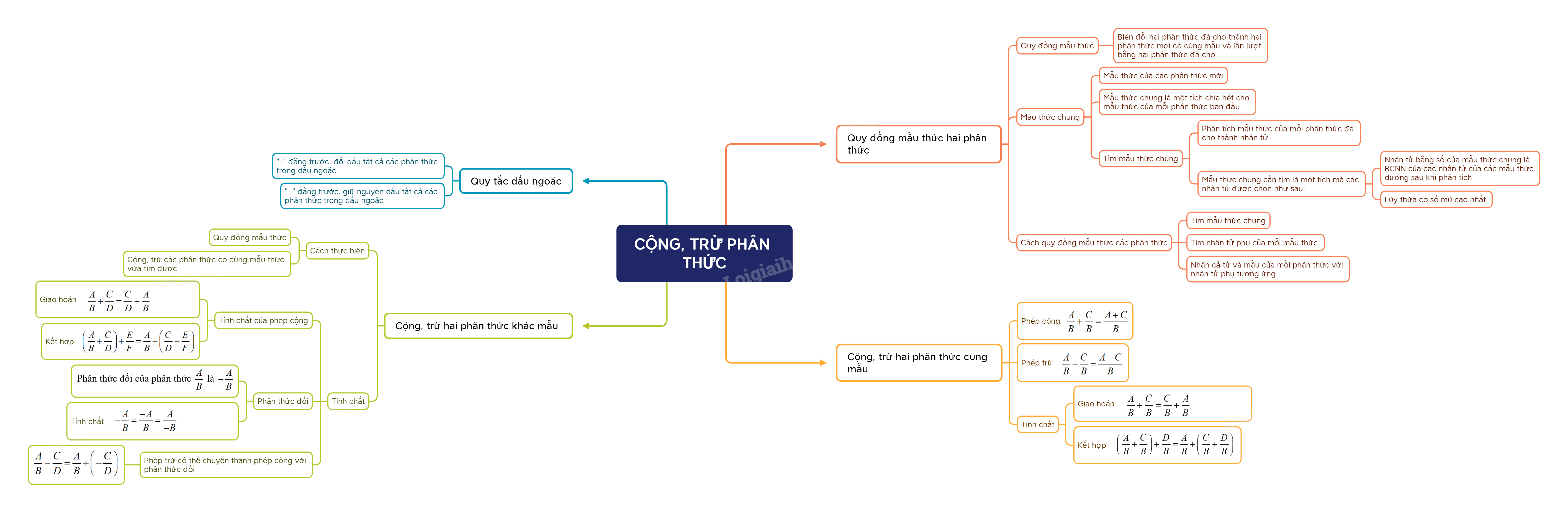 Lý thuyết Cộng, trừ các phân thức đại số SGK Toán 8 - Cùng khám phá 1