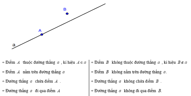 Lý thuyết Điểm. Đường thẳng Toán 6 Cánh diều 1
