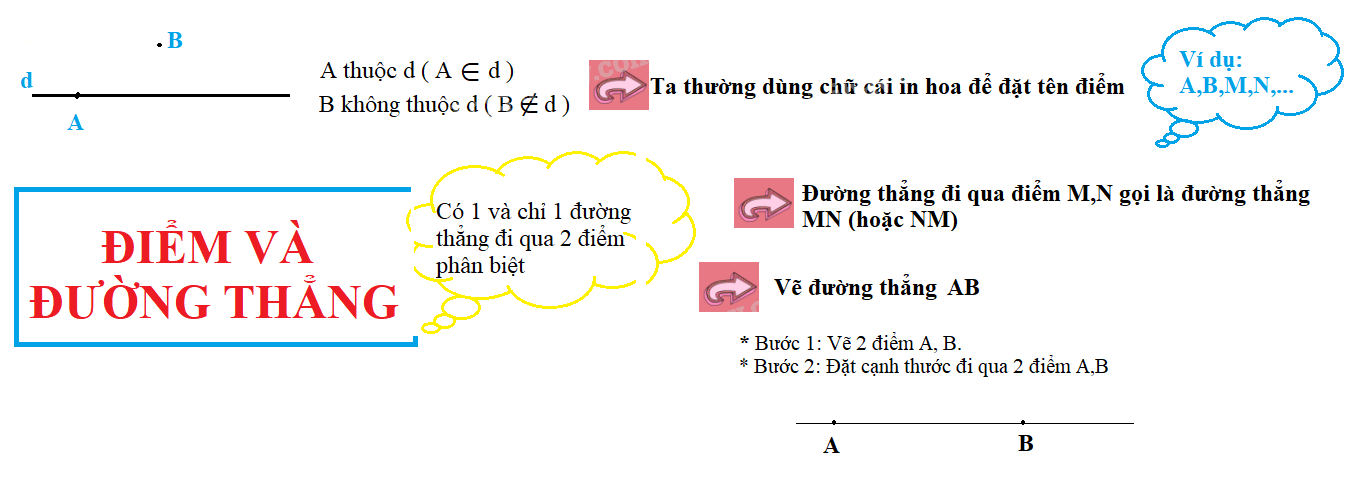 Lý thuyết Điểm. Đường thẳng Toán 6 Chân trời sáng tạo 1