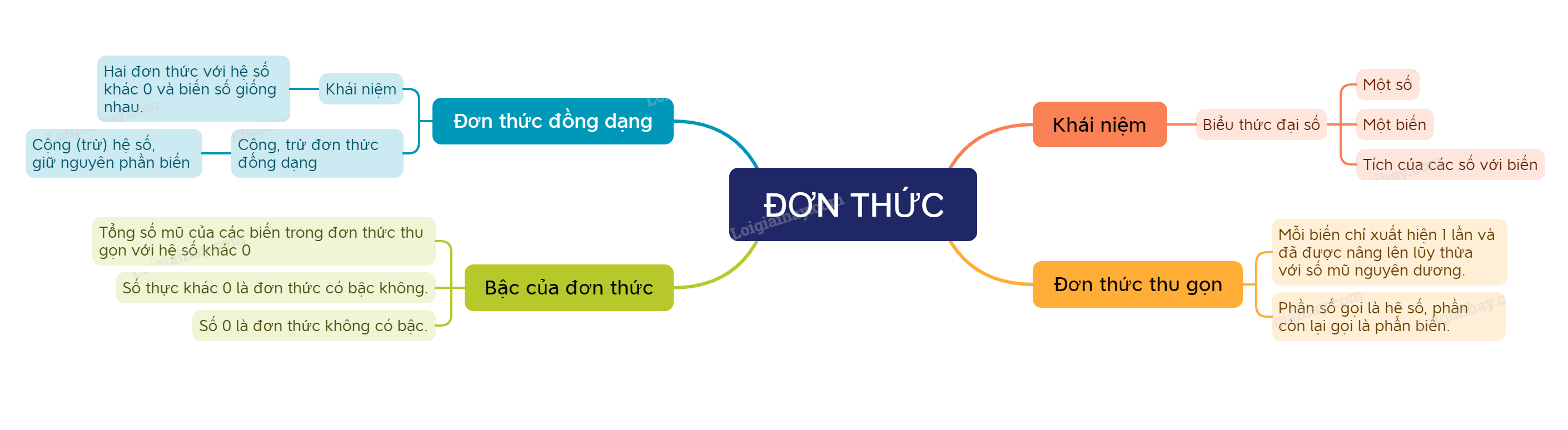 Lý thuyết Đơn thức SGK Toán 8 - Kết nối tri thức 1