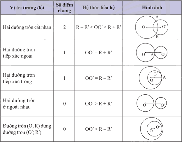 Lý thuyết Đường tròn Toán 9 Chân trời sáng tạo 5