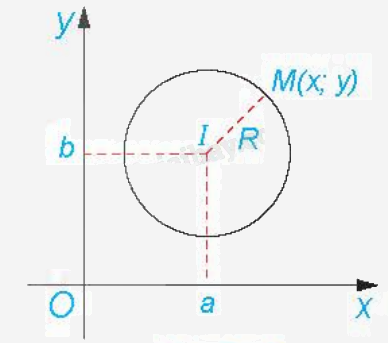 Lý thuyết Đường tròn trong mặt phẳng tọa độ - SGK Toán 10 Kết nối tri thức 1