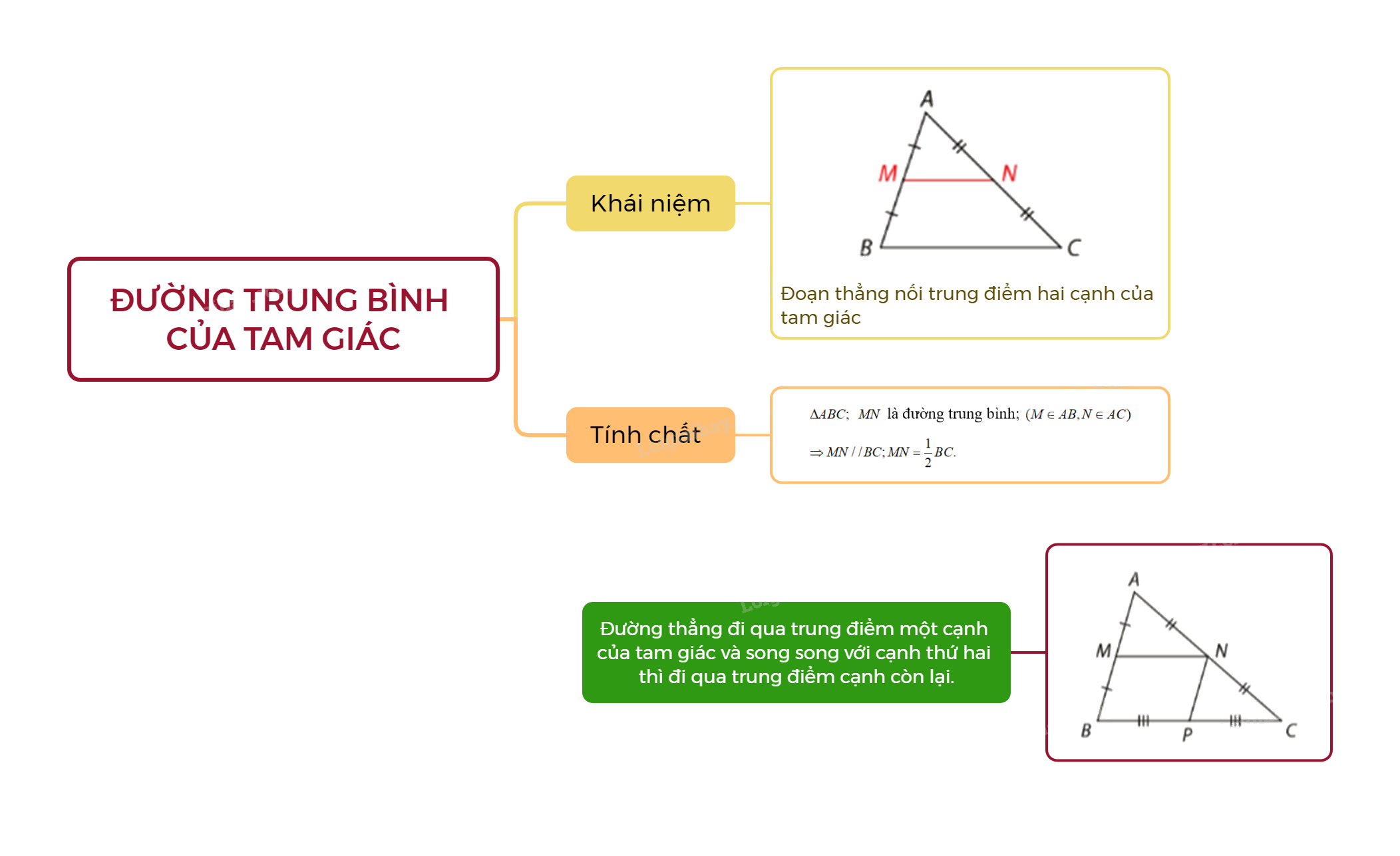 Lý thuyết Đường trung bình của tam giác SGK Toán 8 - Cùng khám phá 3