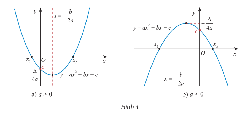 Lý thuyết Hàm số bậc hai. Đồ thị hàm số bậc hai và ứng dụng - SGK Toán 10 Cánh diều 1