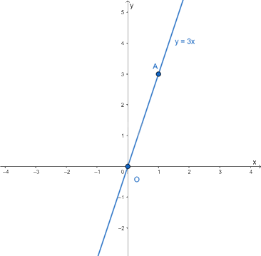 Lý thuyết Hàm số bậc nhất y = ax + b (a ≠ 0) SGK Toán 8 - Chân trời sáng tạo 2