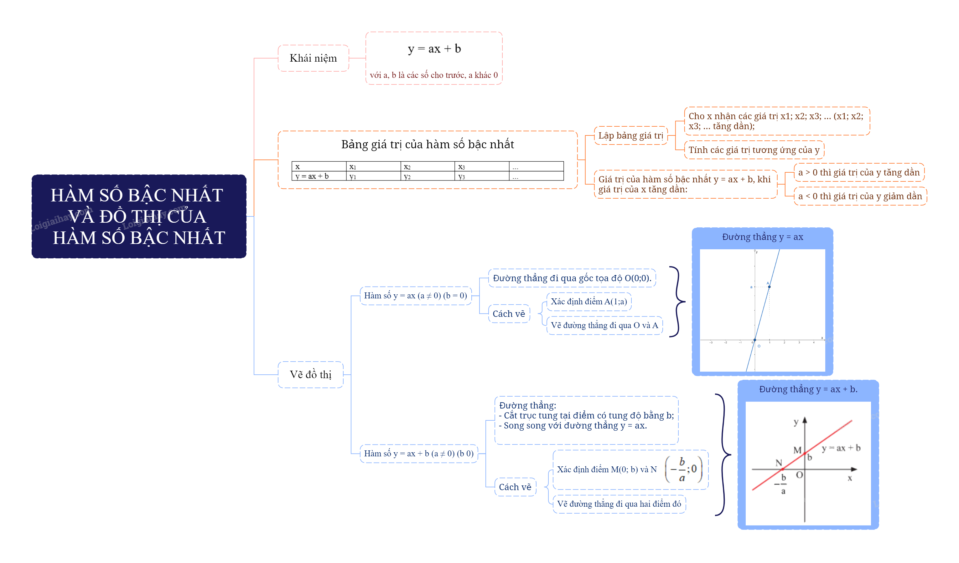 Lý thuyết Hàm số bậc nhất y = ax + b (a ≠ 0) SGK Toán 8 - Chân trời sáng tạo 5