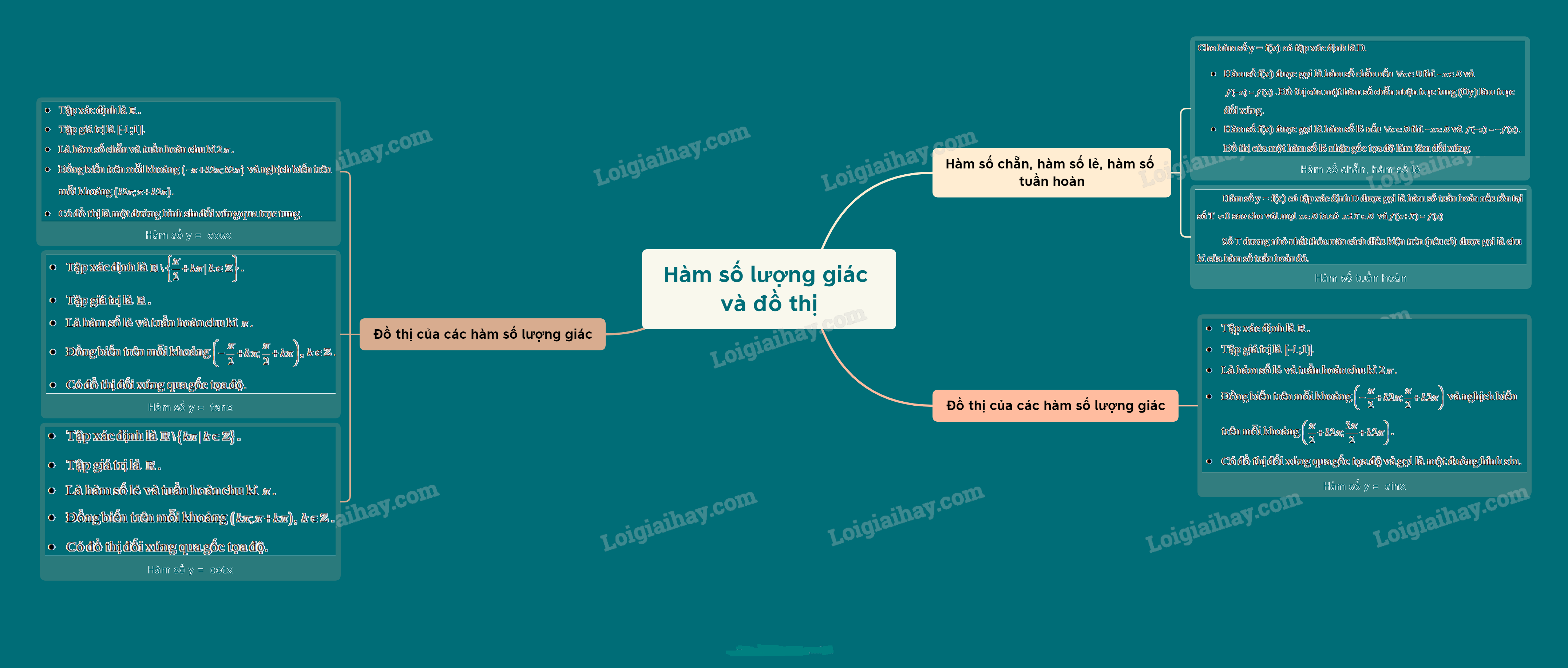 Lý thuyết Hàm số lượng giác và đồ thị - SGK Toán 11 Cánh Diều 1