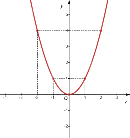 Lý thuyết Hàm số y = ax² (a ≠ 0) Toán 9 Chân trời sáng tạo 4