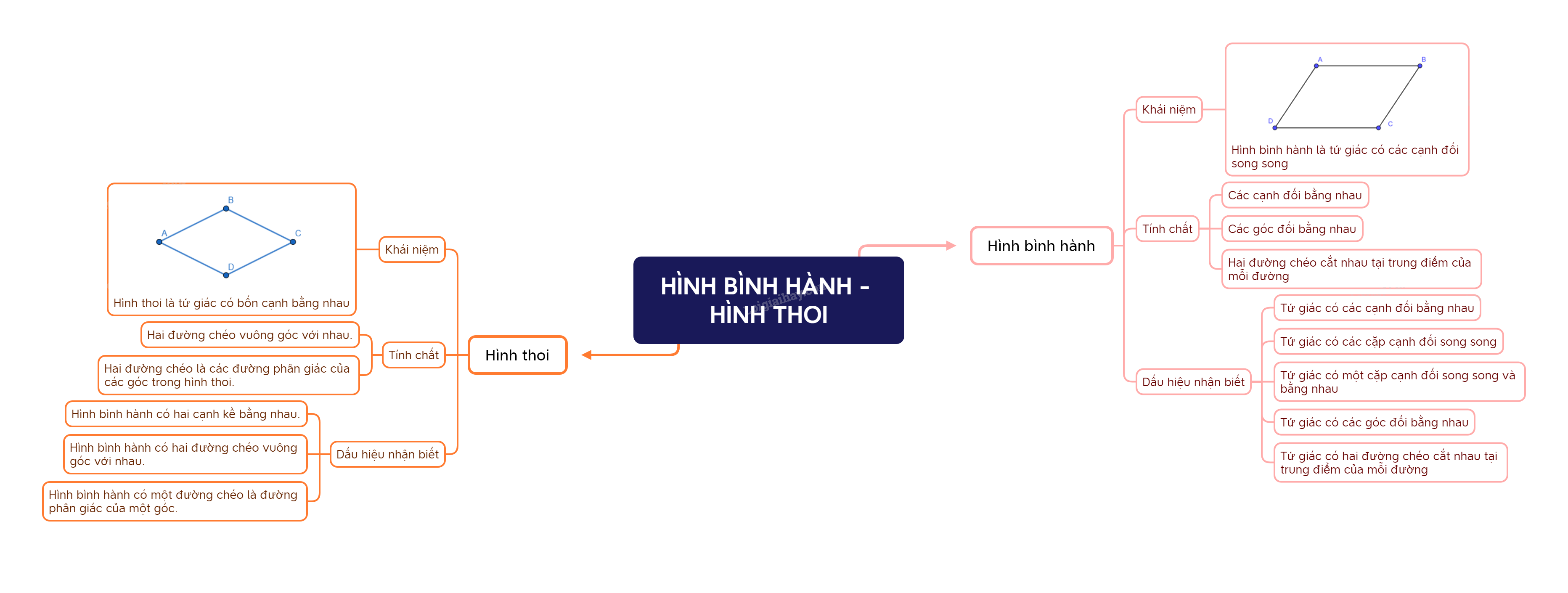 Lý thuyết Hình bình hành - Hình thoi SGK Toán 8 - Chân trời sáng tạo 5