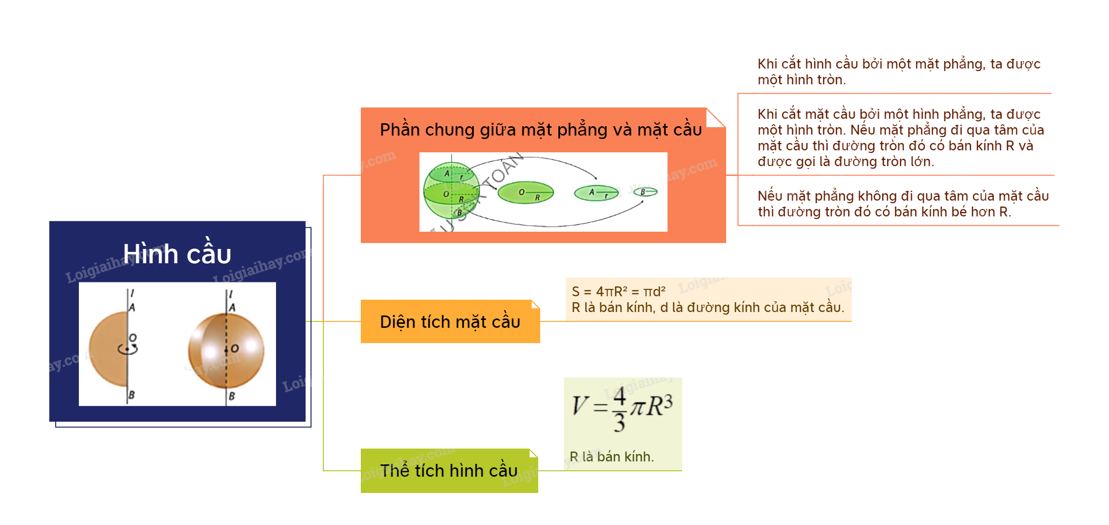 Lý thuyết Hình cầu Toán 9 Cùng khám phá 5