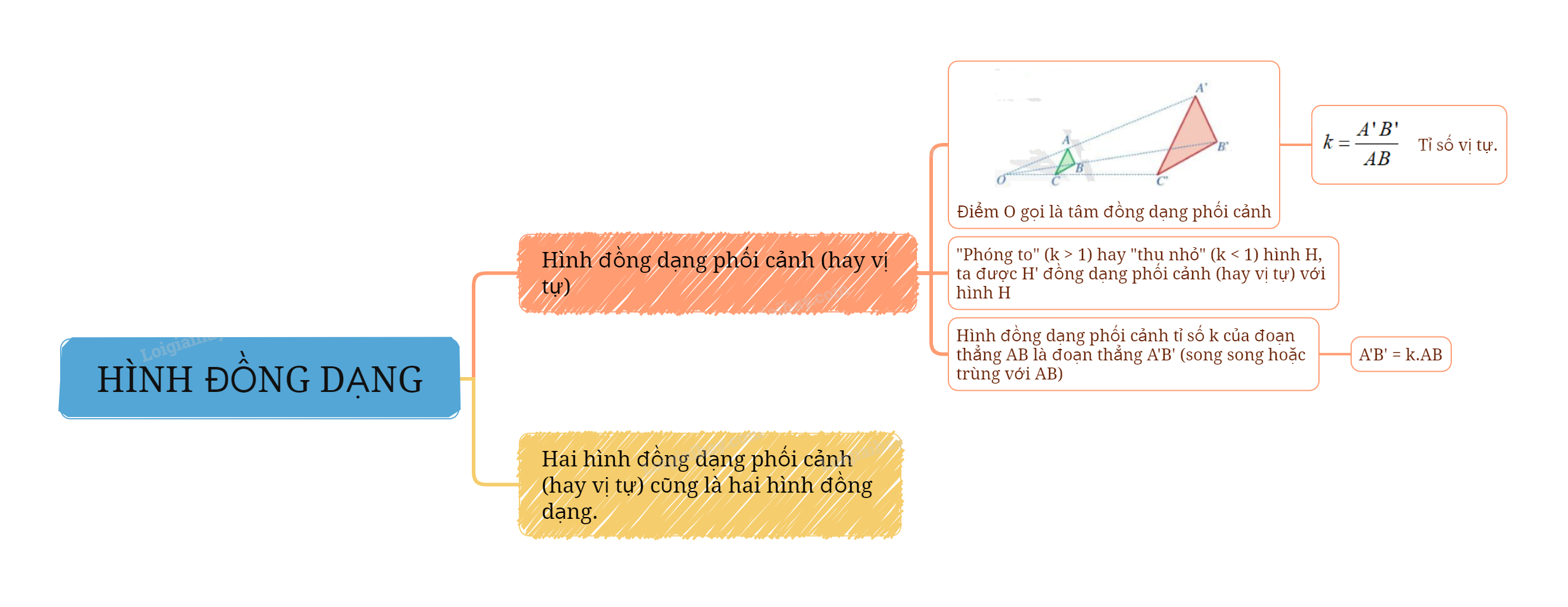Lý thuyết Hình đồng dạng SGK Toán 8 - Cánh diều 2