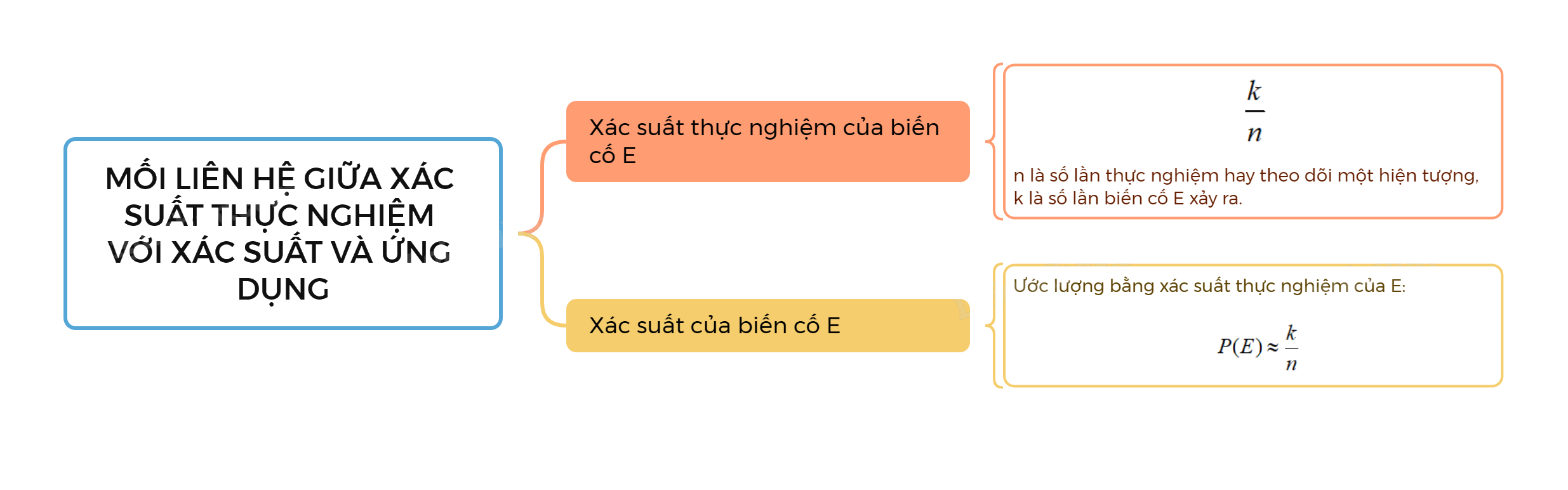 Lý thuyết Mối liên hệ giữa xác suất thực nghiệm với xác suất và ứng dụng SGK Toán 8 - Kết nối tri thức 1