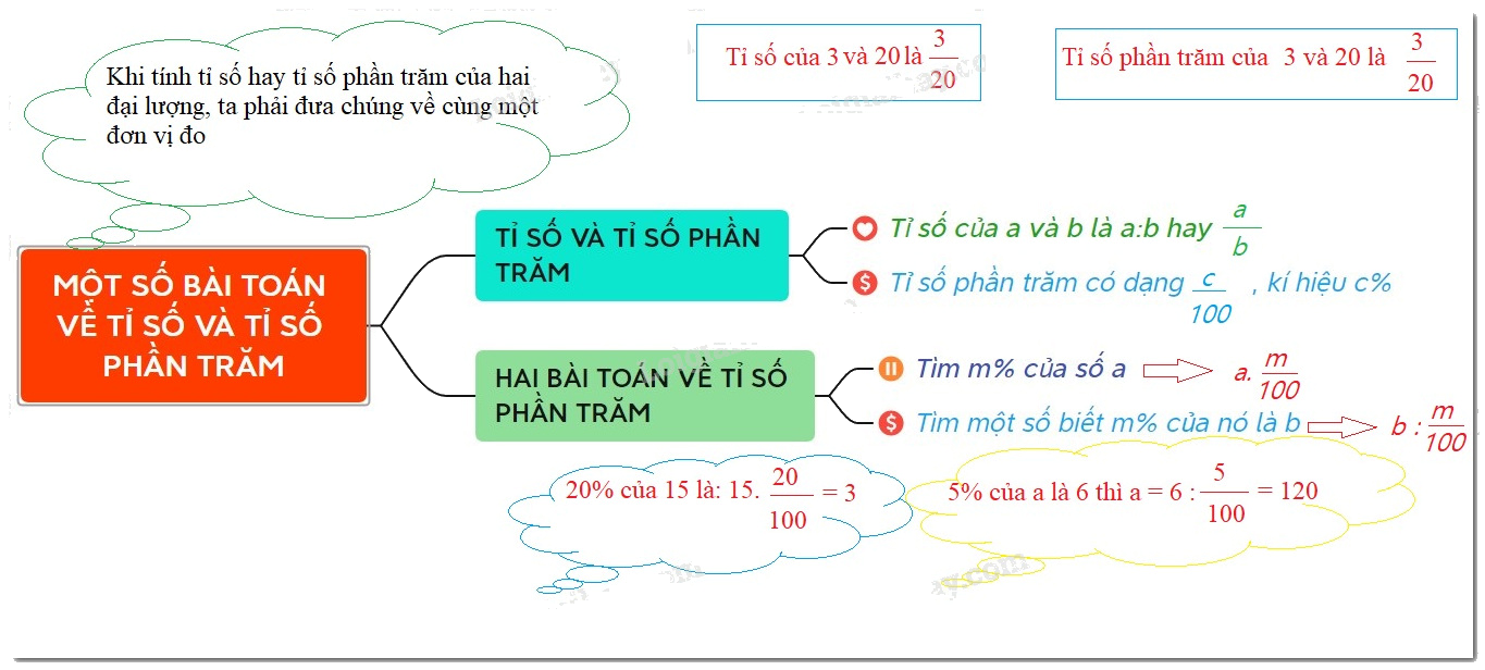 Lý thuyết Một số bài toán về tỉ số và tỉ số phần trăm Toán 6 KNTT với cuộc sống 1