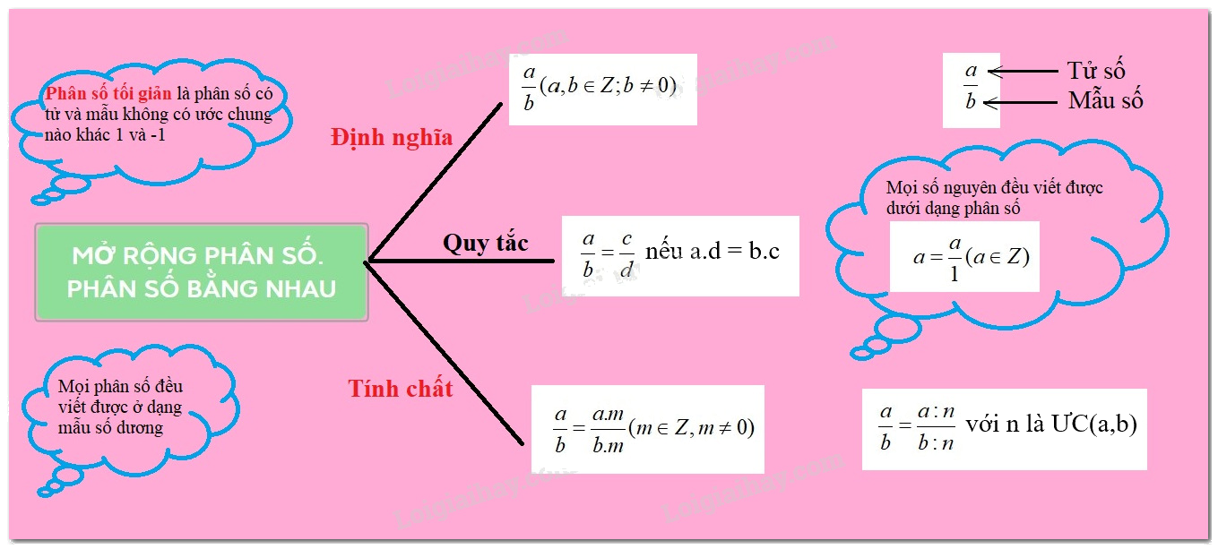 Lý thuyết Phân số với tử và mẫu là số nguyên Toán 6 Cánh diều 1
