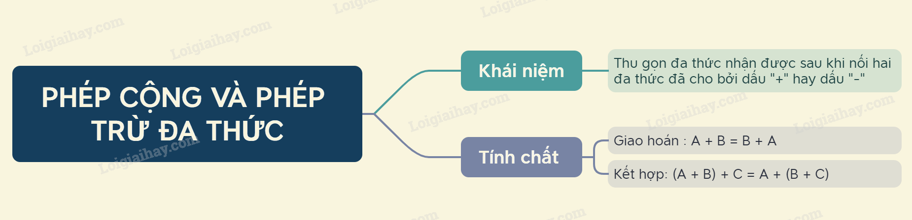 Lý thuyết Phép cộng và phép trừ đa thức SGK Toán 8 - Kết nối tri thức 1