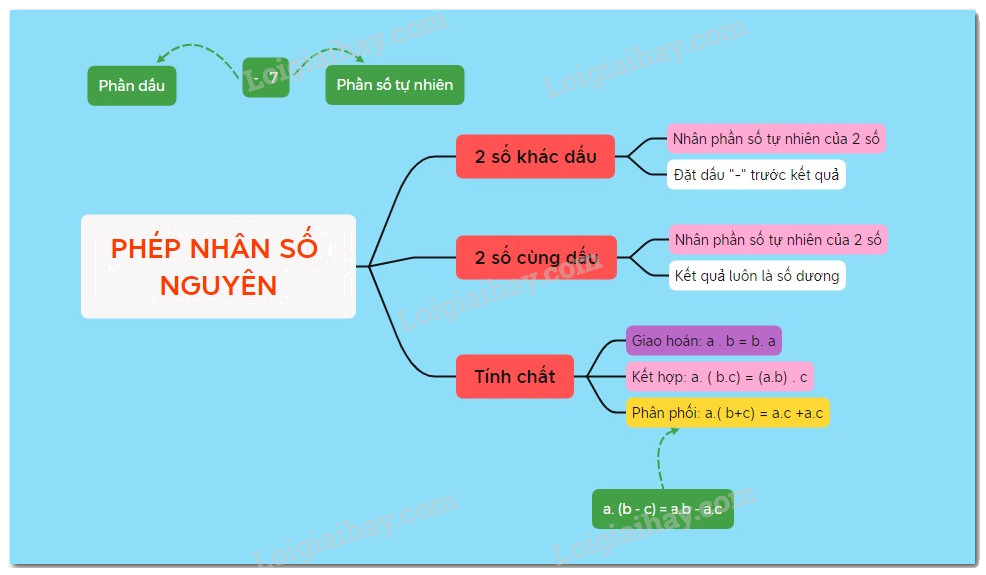 Lý thuyết Phép nhân số nguyên Toán 6 Cánh diều 1