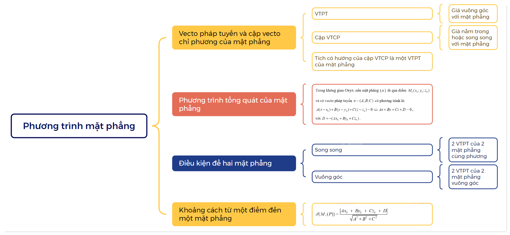 Lý thuyết Phương trình mặt phẳng Toán 12 Chân trời sáng tạo 3