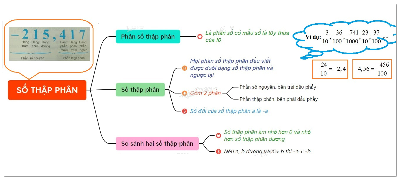 Lý thuyết Số thập phân Toán 6 KNTT với cuộc sống 1