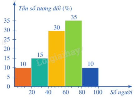 Lý thuyết Tần số ghép nhóm, tần số tương đối ghép nhóm Toán 9 Cánh diều 8