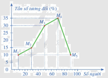 Lý thuyết Tần số ghép nhóm, tần số tương đối ghép nhóm Toán 9 Cánh diều 9