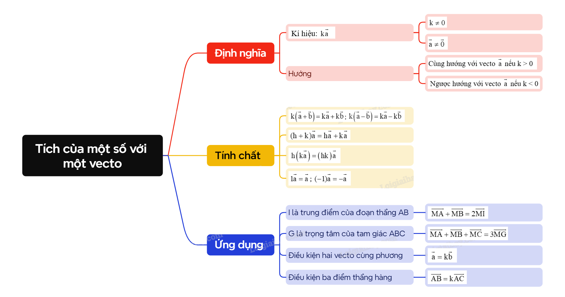Lý thuyết Tích của một số với một vecto - SGK Toán 10 Cánh diều 2
