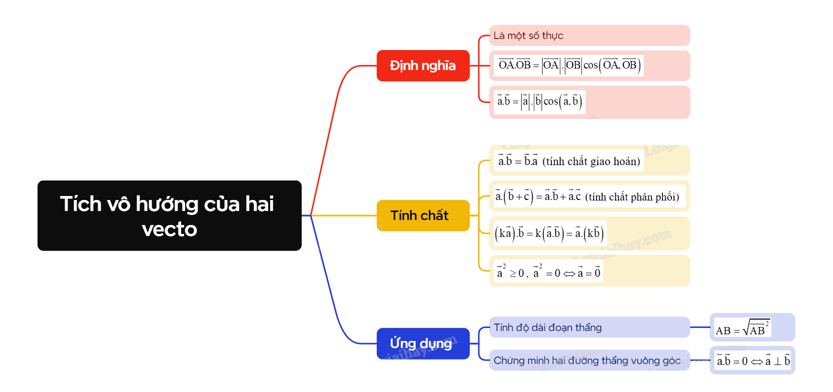 Lý thuyết Tích vô hướng của hai vecto - SGK Toán 10 Cánh diều 5