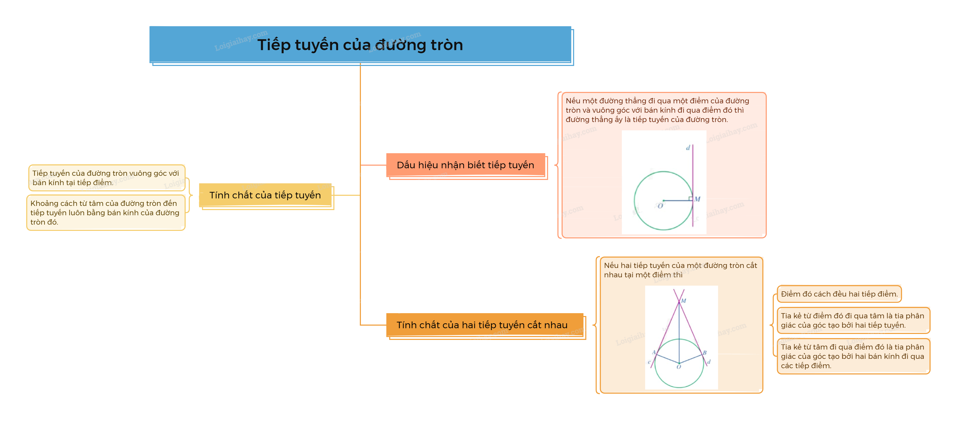 Lý thuyết Tiếp tuyến của đường tròn Toán 9 Cánh diều 4