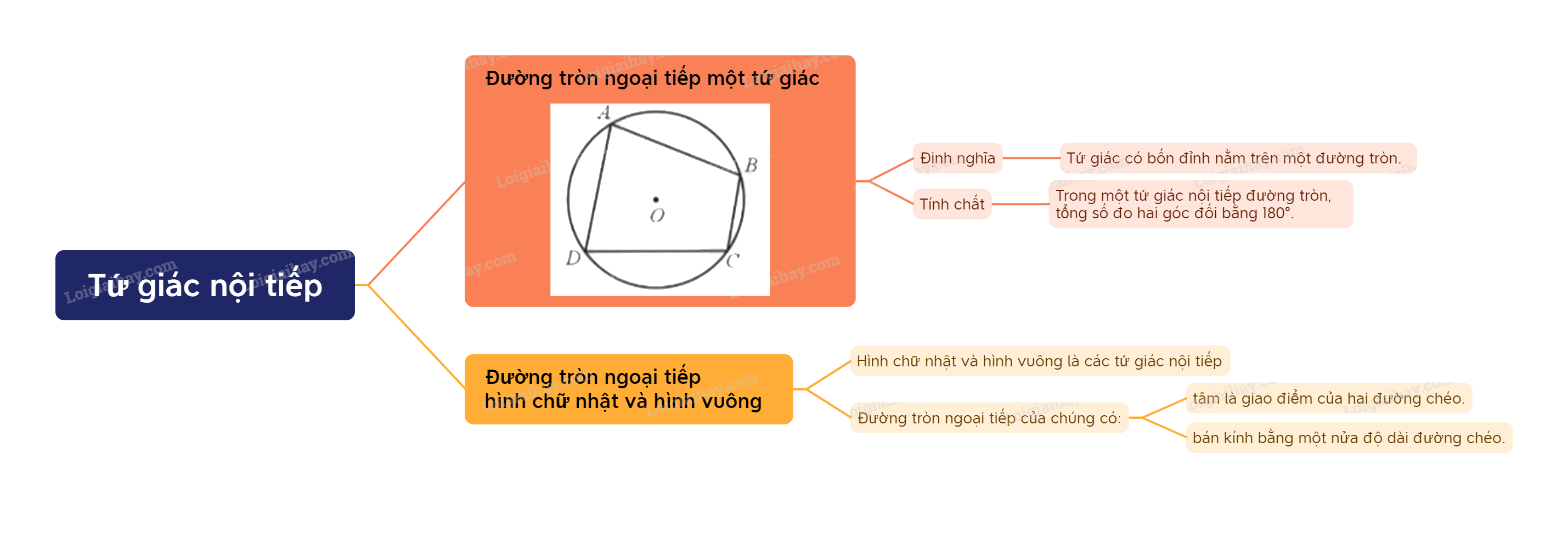 Lý thuyết Tứ giác nội tiếp Toán 9 Kết nối tri thức 4