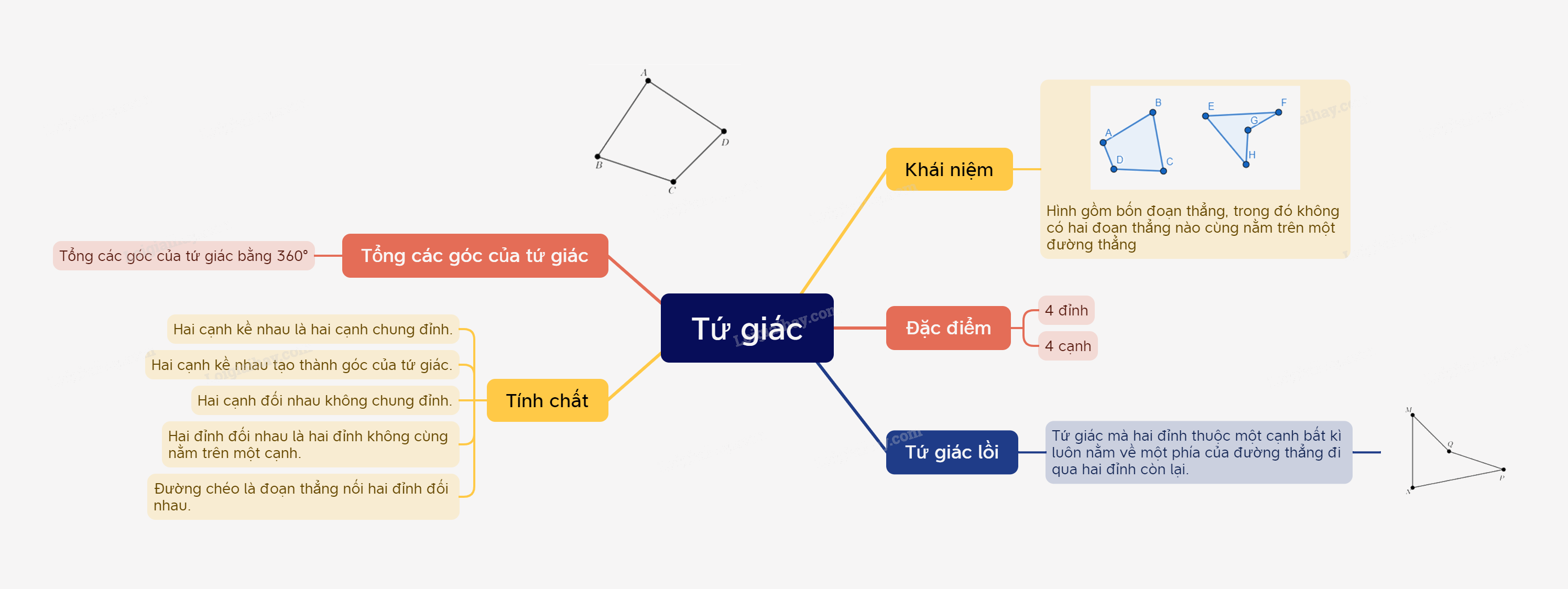 Lý thuyết Tứ giác SGK Toán 8 - Chân trời sáng tạo 3