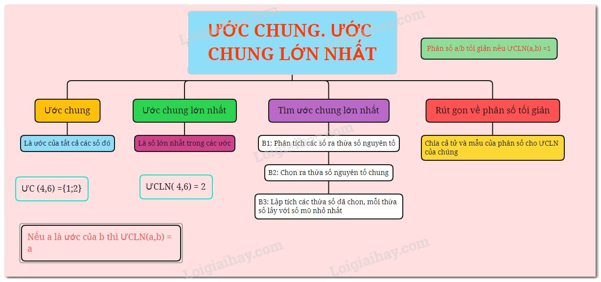 Lý thuyết Ước chung và ước chung lớn nhất Toán 6 Cánh diều 1