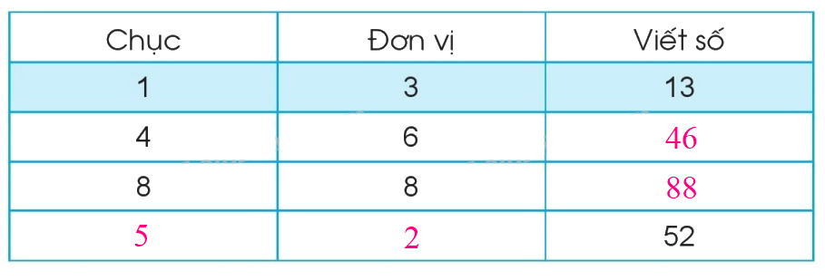 Toán lớp 1 trang 107 - Luyện tập - SGK Cánh diều 3 2