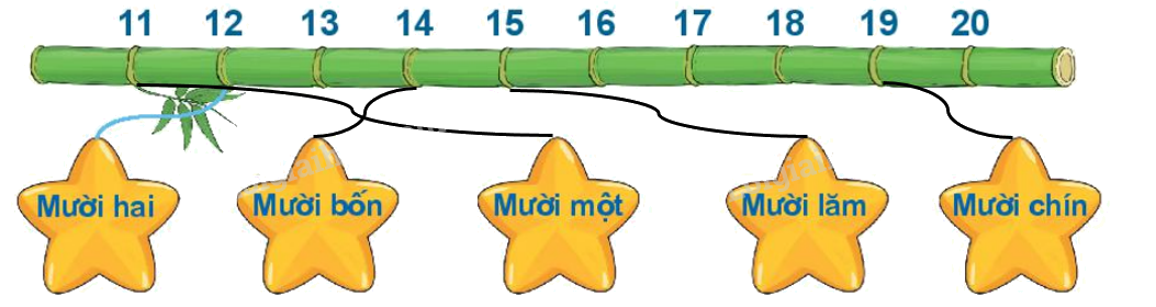 Toán lớp 1 trang 24 - Bài 24: Luyện tập chung - SGK Kết nối tri thức 2 2