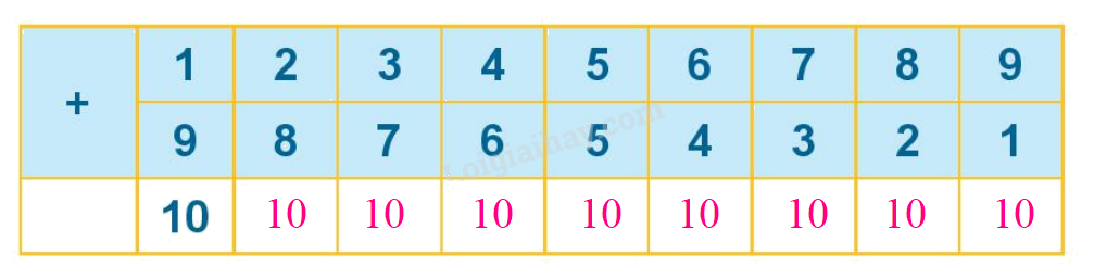 Toán lớp 1 trang 80 - Bài 12: Bảng cộng, bảng trừ trong phạm vi 10 - SGK Kết nối tri thức 0 2