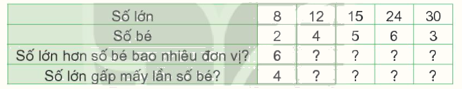 Toán lớp 3 trang 109 - So sánh số lớn gấp mấy lần số bé - SGK Kết nối tri thức 2 1