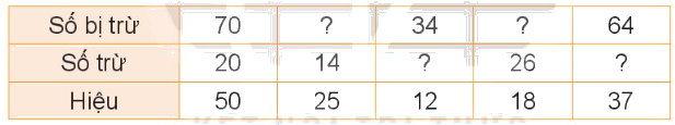 Toán lớp 3 trang 11 - Tìm thành phần trong phép cộng, phép trừ - SGK Kết nối tri thức 4 1