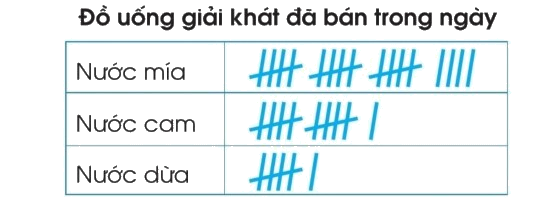Toán lớp 3 trang 111 - Ôn tập về một số yếu tố thống kê và xác suất - SGK Cánh diều 0 1
