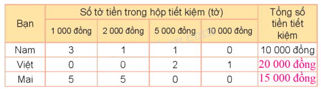 Toán lớp 3 trang 123 - Ôn tập bảng số liệu, khả năng xảy ra của một sự kiện - SGK Kết nối tri thức 1 2