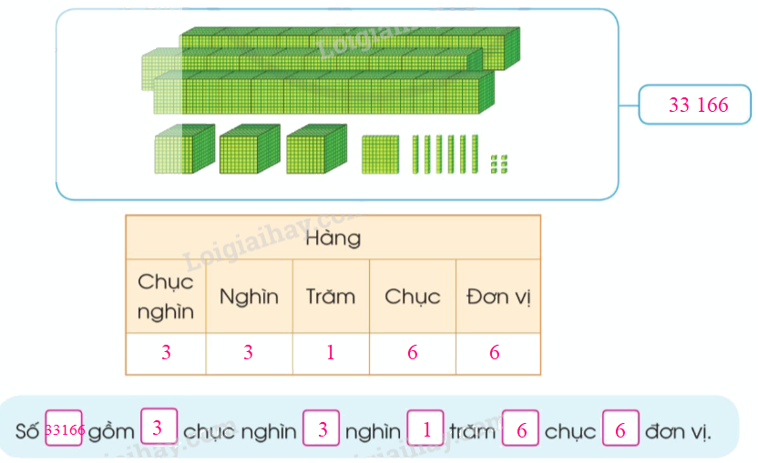 Toán lớp 3 trang 15 - Các số trong phạm vi 100 000 (tiếp theo) - SGK Cánh diều 0 2