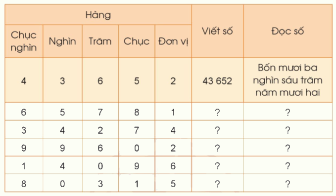 Toán lớp 3 trang 15 - Các số trong phạm vi 100 000 (tiếp theo) - SGK Cánh diều 1 1