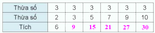 Toán lớp 3 trang 16 - Bảng nhân 3, bảng chia 3 - SGK Kết nối tri thức 0 2