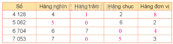 Toán lớp 3 trang 17 - Luyện tập chung - SGK Kết nối tri thức 5 2