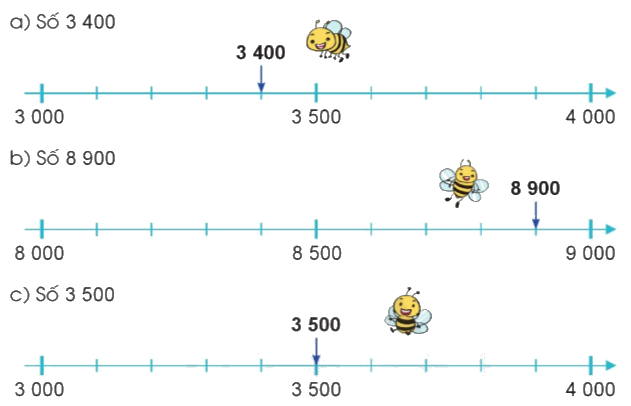 Toán lớp 3 trang 31 - Làm tròn số đến hàng nghìn, hàng chục nghìn - SGK Cánh diều 0 1