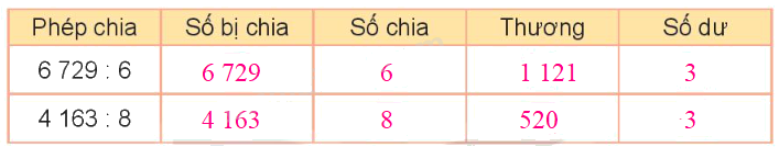 Toán lớp 3 trang 48 - Chia số có bốn chữ số cho số có một chữ số - SGK Kết nối tri thức 3 4