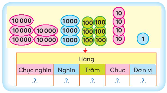 Toán lớp 3 trang 51 - Trăm nghìn - SGK Chân trời sáng tạo 1 1