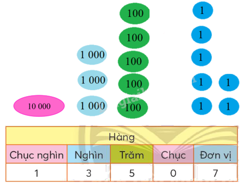 Toán lớp 3 trang 51 - Trăm nghìn - SGK Chân trời sáng tạo 2 3
