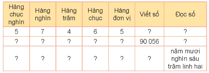 Toán lớp 3 trang 57 - Các số có 5 chữ số. Số 100 000 - SGK Kết nối tri thức 1