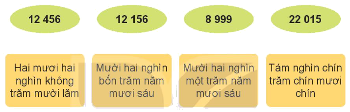 Toán lớp 3 trang 57 - Các số có 5 chữ số. Số 100 000 - SGK Kết nối tri thức 11 1