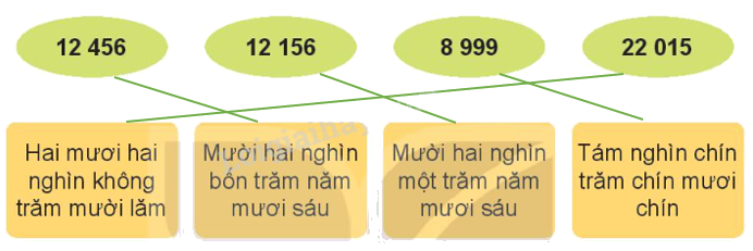 Toán lớp 3 trang 57 - Các số có 5 chữ số. Số 100 000 - SGK Kết nối tri thức 11 2