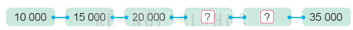 Toán lớp 3 trang 57 - Các số có 5 chữ số. Số 100 000 - SGK Kết nối tri thức 12 1