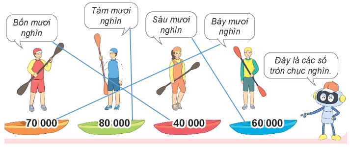 Toán lớp 3 trang 57 - Các số có 5 chữ số. Số 100 000 - SGK Kết nối tri thức 3 2